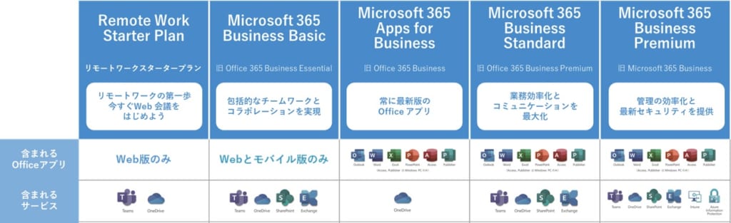 Microsoft 365 主要プラン一覧